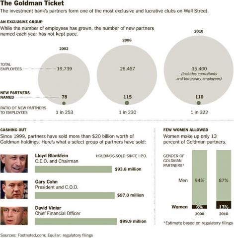 NYT graphic ("The Goldman Ticket")